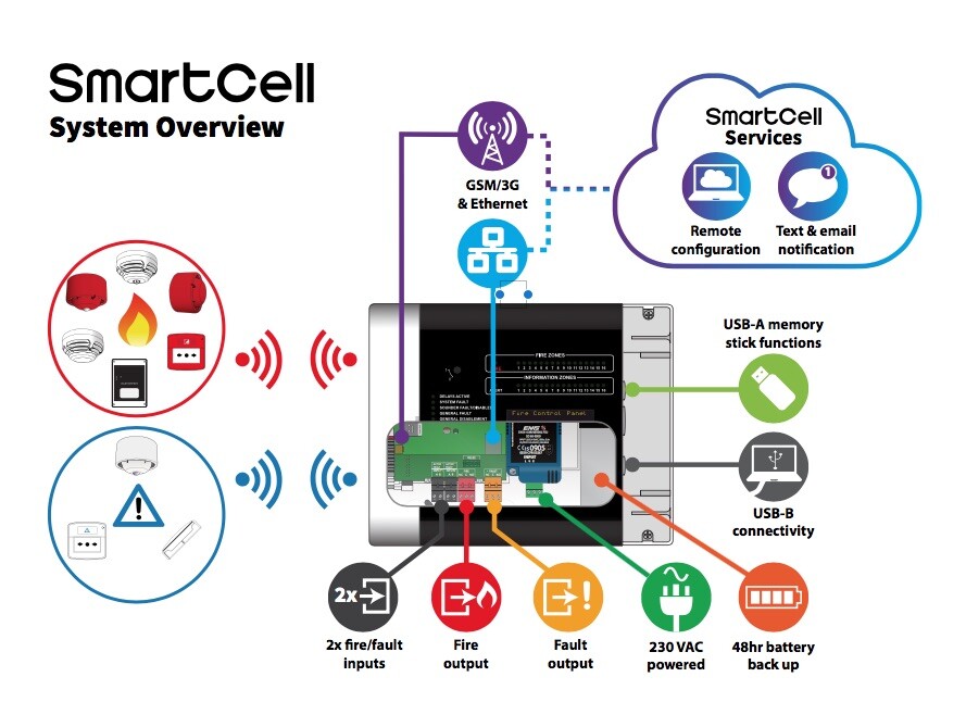 EMS SmartCell Wireless Fire Alarm System